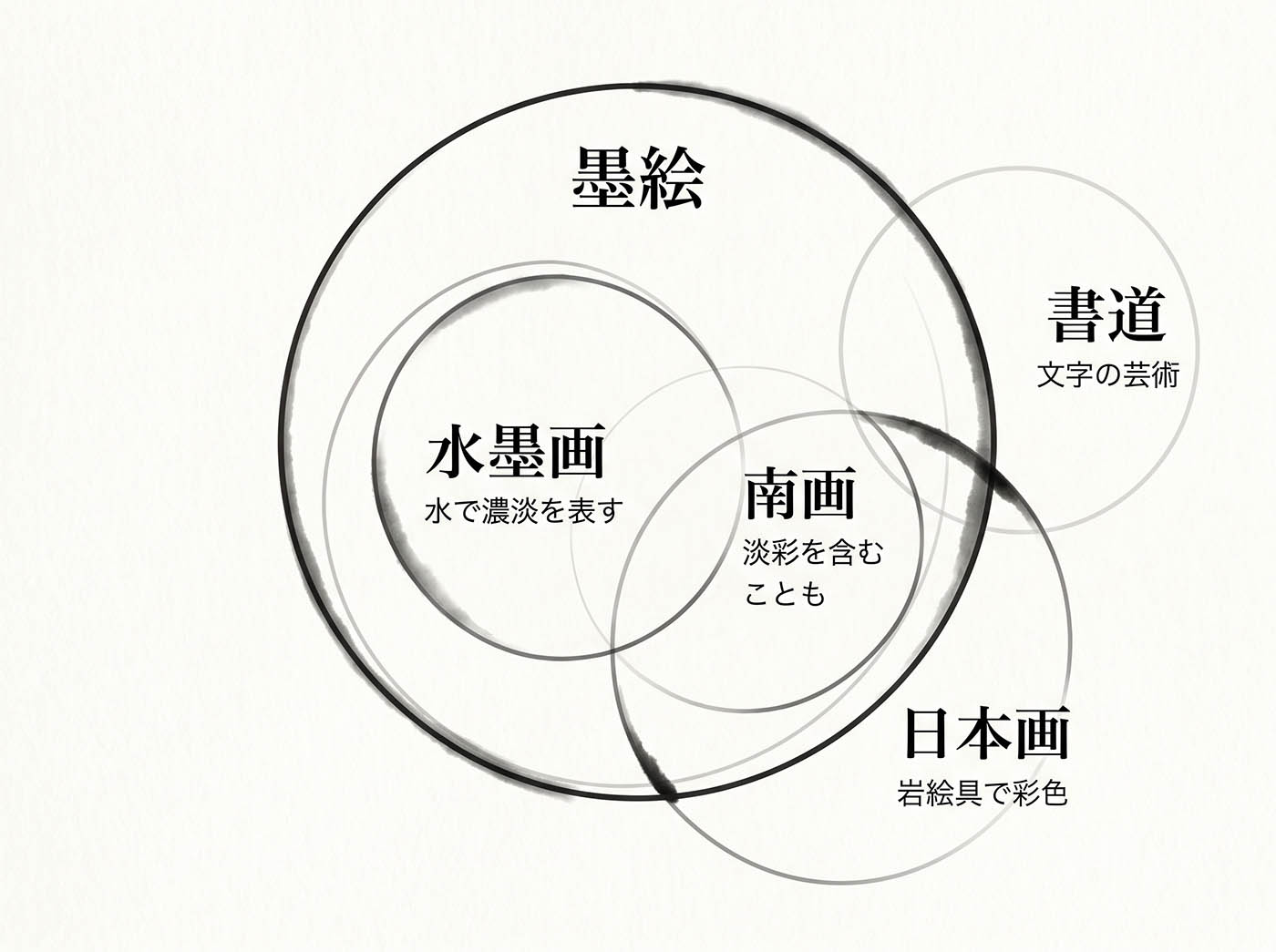 水墨画・墨絵・南画・書道・日本画の関係を示すベン図。墨絵という広い集合の中に水墨画があり、南画は水墨画と一部重なり、書道と日本画は墨絵と縁が接する程度で大部分は外側にあることを表す。